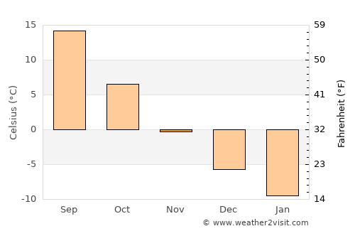 Novonikolayevskiy average temperature in November