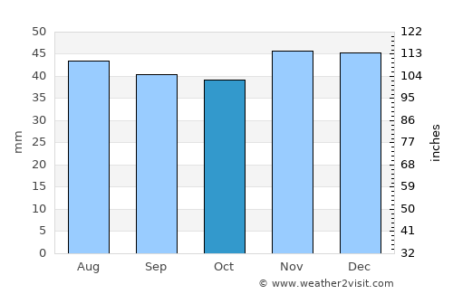 Novonikolayevskiy average rain in October