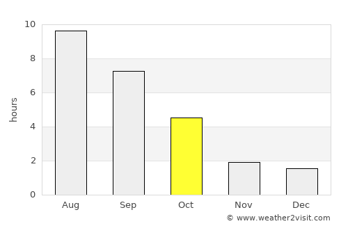 Novonikolayevskiy average rain in October