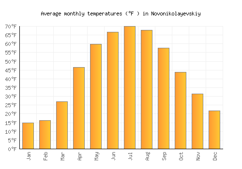 Novonikolayevskiy average temperature chart (Fahrenheit)