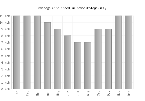 Novonikolayevskiy average winspeed by month (mph)
