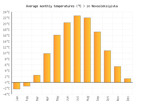 Novooleksiyivka average temperature chart (Celsius)