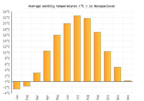 Novopavlovsk average temperature chart (Celsius)