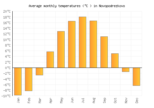 Novopodrezkovo average temperature chart (Celsius)
