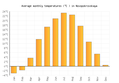 Novopokrovskaya average temperature chart (Celsius)