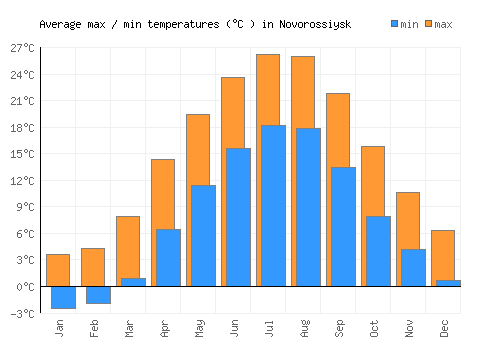 Novorossiysk average minimum / maximum temperatures (Celsius)