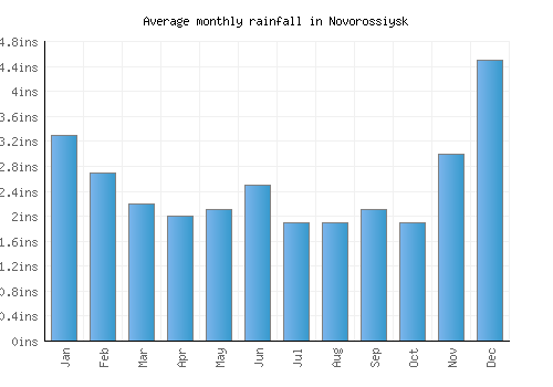 Novorossiysk monthly rainfall chart (inches)