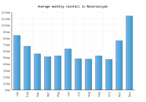Novorossiysk monthly rainfall chart (mm)