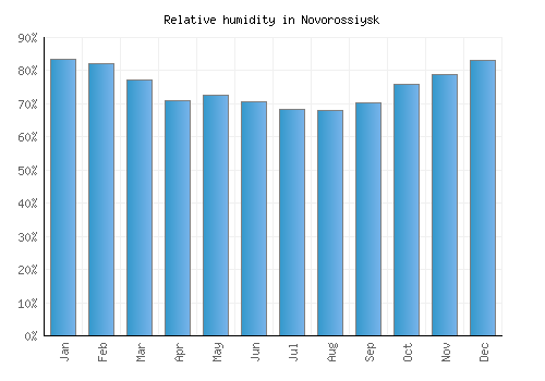 Novorossiysk relative humidity averages