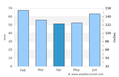 Novorossiysk average rain in April
