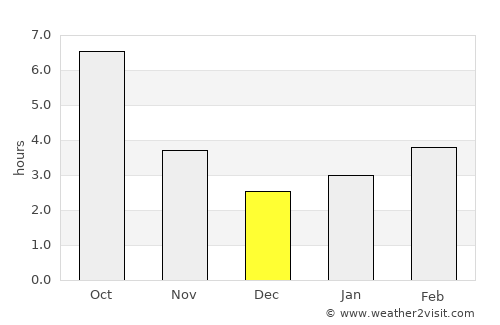 Novorossiysk average rain in December