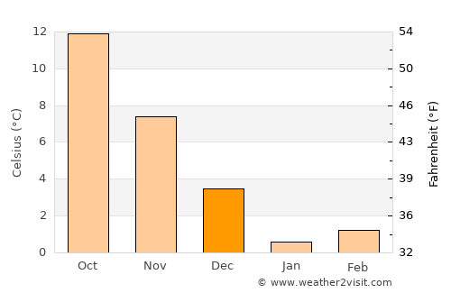 Novorossiysk average temperature in December