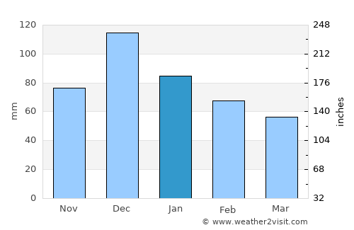 Novorossiysk average rain in January