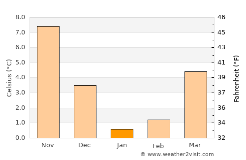 Novorossiysk average temperature in January