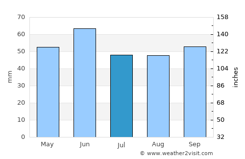 Novorossiysk average rain in July