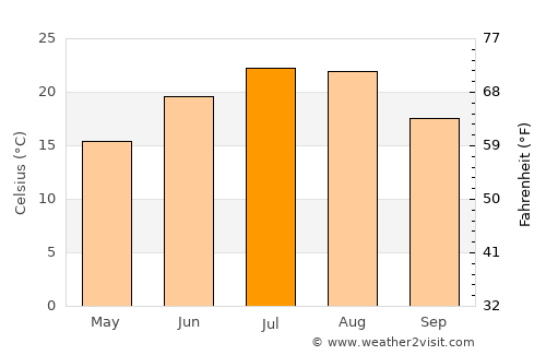 Novorossiysk average temperature in July