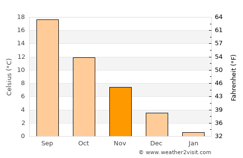 Novorossiysk average temperature in November