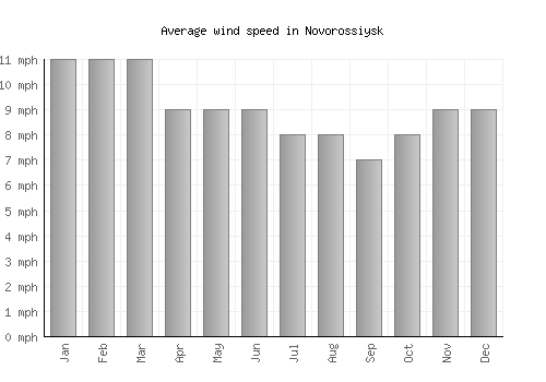 Novorossiysk average winspeed by month (mph)