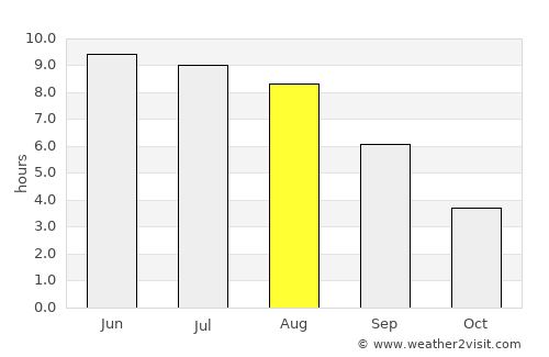 Novosel’ye average rain in August