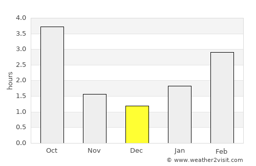Novosel’ye average rain in December