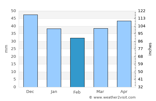 Novosel’ye average rain in February