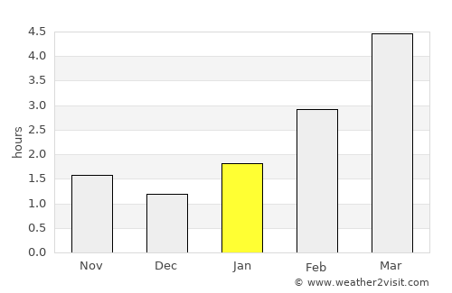 Novosel’ye average rain in January