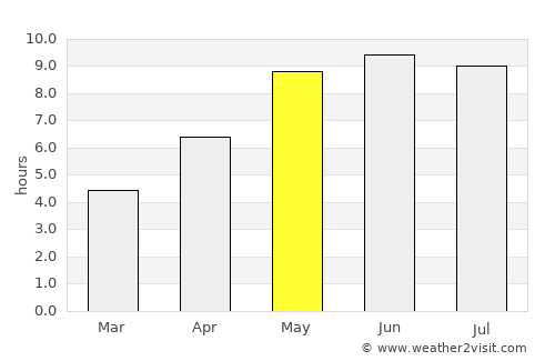Novosel’ye average rain in May