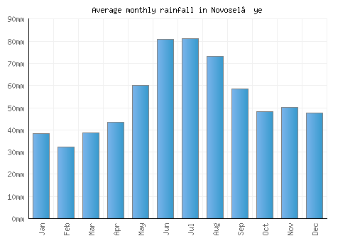 Novosel’ye monthly rainfall chart (mm)