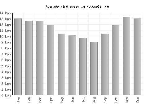 Novosel’ye average winspeed by month (km/h)