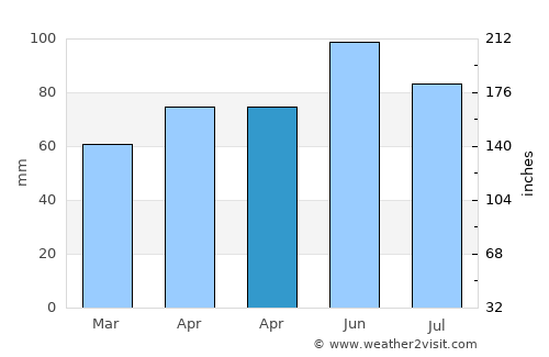 Novoselec average rain in April
