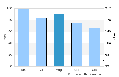 Novoselec average rain in August
