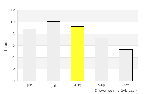 Novoselec average rain in August