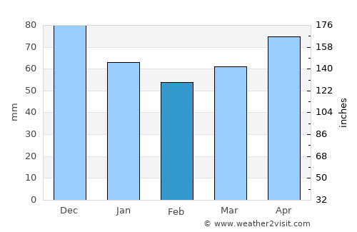 Novoselec average rain in February