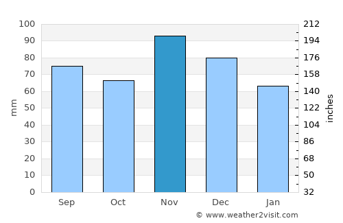 Novoselec average rain in November