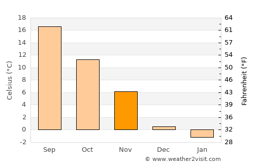 Novoselec average temperature in November