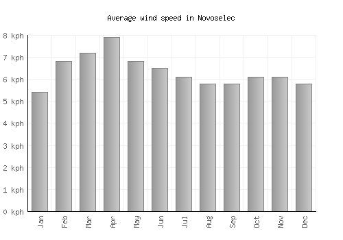 Novoselec average winspeed by month (km/h)