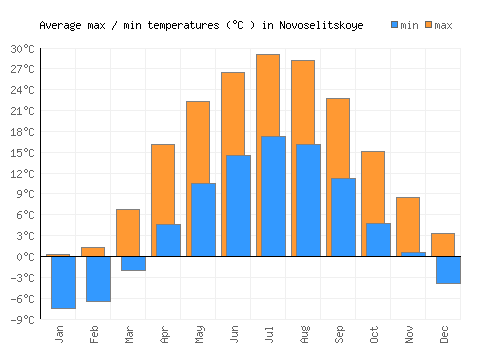 Novoselitskoye average minimum / maximum temperatures (Celsius)