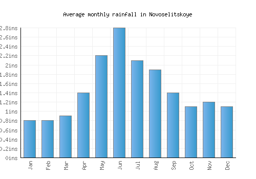 Novoselitskoye monthly rainfall chart (inches)