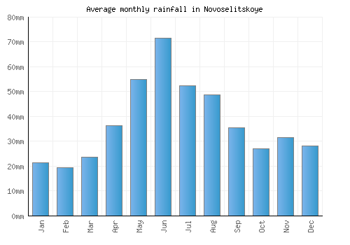 Novoselitskoye monthly rainfall chart (mm)