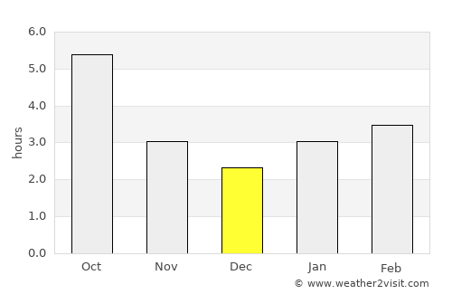 Novoselitskoye average rain in December