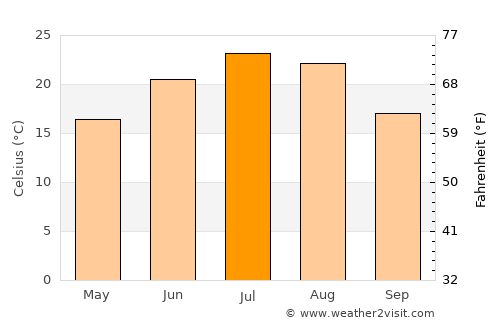 Novoselitskoye average temperature in July