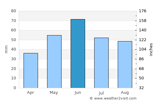 Novoselitskoye average rain in June