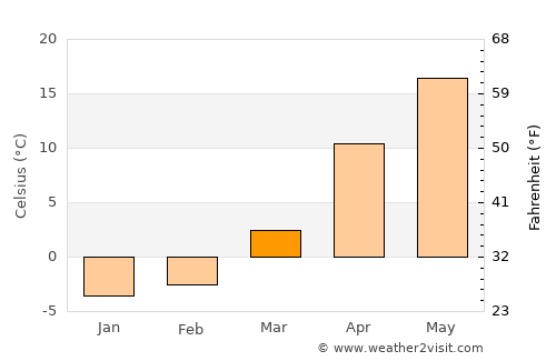 Novoselitskoye average temperature in March