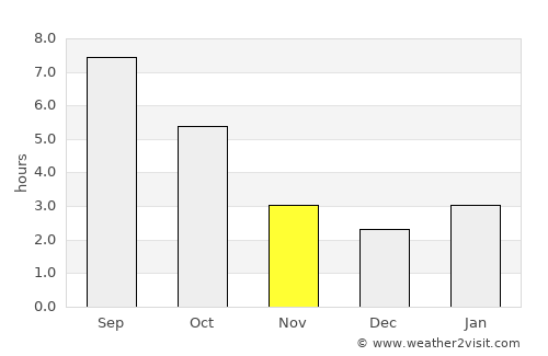 Novoselitskoye average rain in November