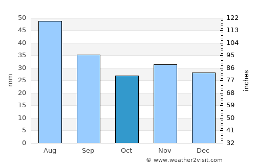 Novoselitskoye average rain in October