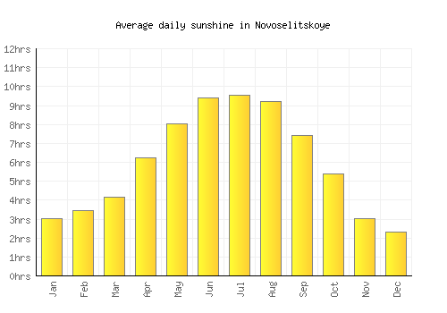 Novoselitskoye average daily sunshine chart