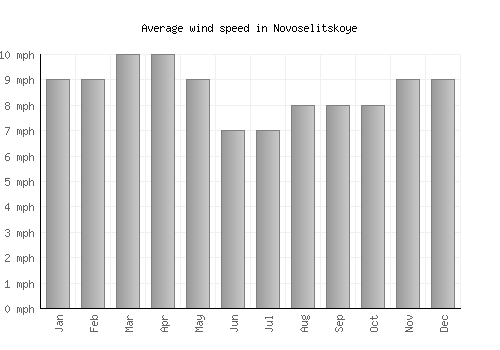 Novoselitskoye average winspeed by month (mph)
