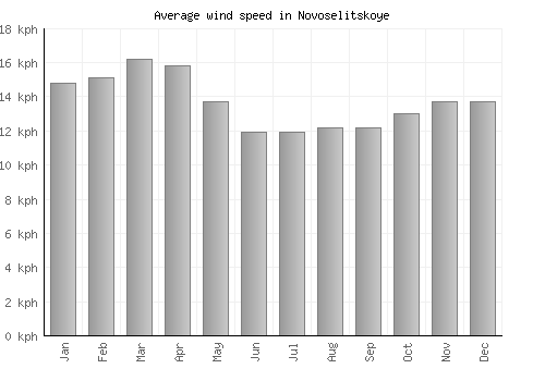 Novoselitskoye average winspeed by month (km/h)