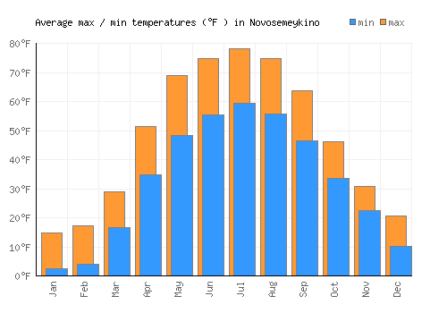 Novosemeykino average minimum / maximum temperatures (Fahrenheit)