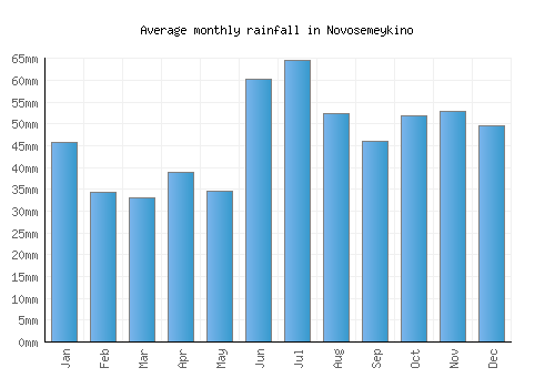 Novosemeykino monthly rainfall chart (mm)